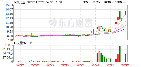配资网上炒股配资平台 “7天5板”后 永安药业辟谣“牛磺酸价格暴涨”传闻