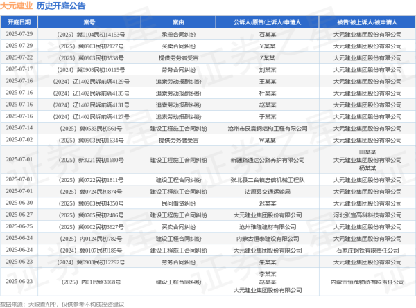 外盘开户配资 大元建业作为被告/被上诉人的1起涉及买卖合同纠纷的诉讼将于2025年6月18日开庭