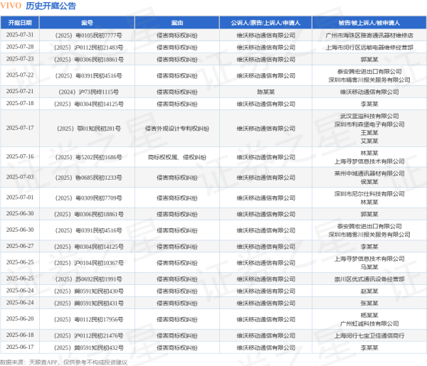 股票配资专业 VIVO作为原告/上诉人的1起涉及侵害商标权纠纷的诉讼将于2025年6月18日开庭