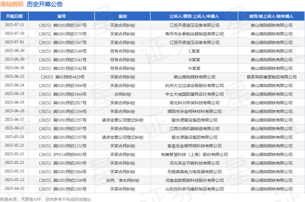 配资平台排名前10名 港陆钢铁作为被告/被上诉人的1起涉及买卖合同纠纷的诉讼将于2025年6月18日开庭