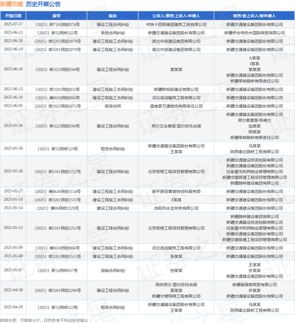股票知识网 新疆交建作为被告/被上诉人的1起涉及建设工程施工合同纠纷的诉讼将于2025年6月20日开庭