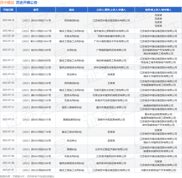 炒股配资杠杆 苏中建设作为被告/被上诉人的1起涉及建设工程分包合同纠纷的诉讼将于2025年6月20日开庭