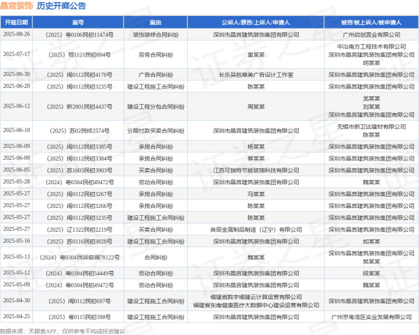 炒股配资系统 晶宫装饰作为被告/被上诉人的1起涉及建设工程施工合同纠纷的诉讼将于2025年6月20日开庭
