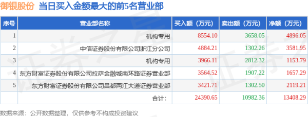 配资短线炒股 6月30日御银股份(002177)龙虎榜数据: 机构净卖出965.04万元